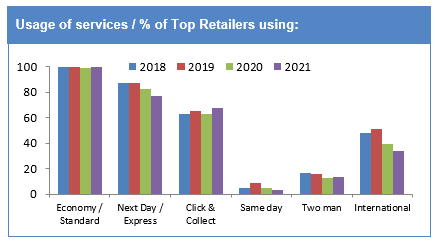 Chart: usage of delivery services by top UK retailers